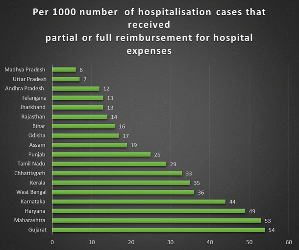 Safety net provided by the states, against catastrophic healthcare spending.
Source: NSSO 71st round.